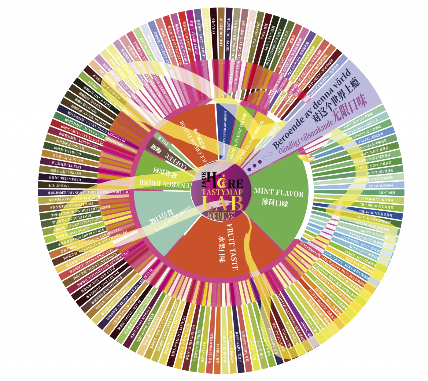 JADEHARE flavor wheel